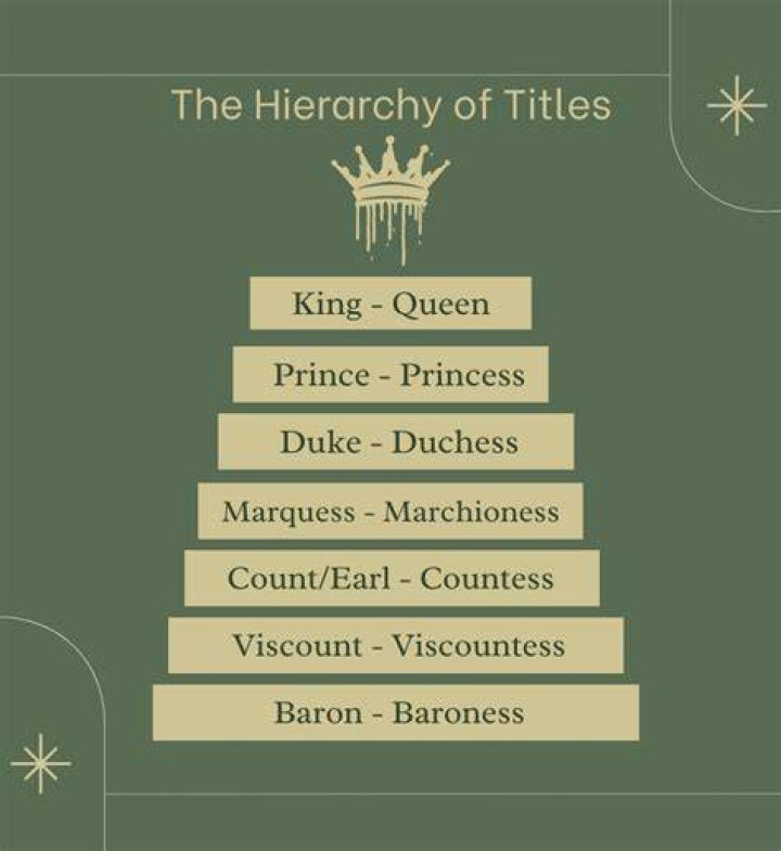 Are dukes higher than Lords?
