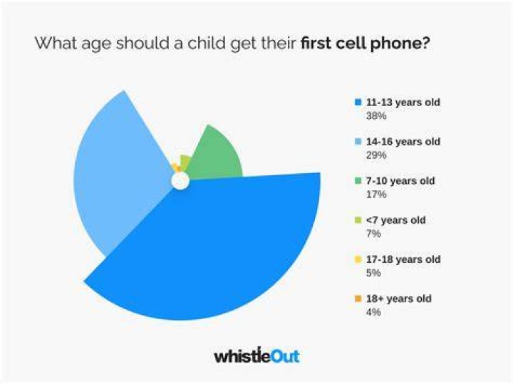 At what age should kids get a phone?