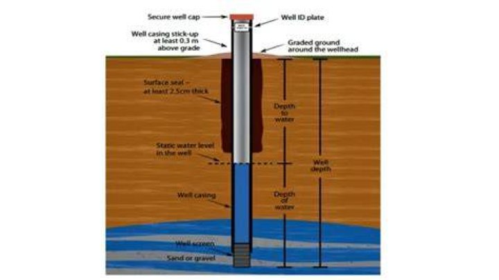 How deep should well be?