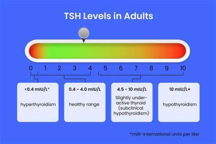 How high can TSH levels get before they are life threatening?