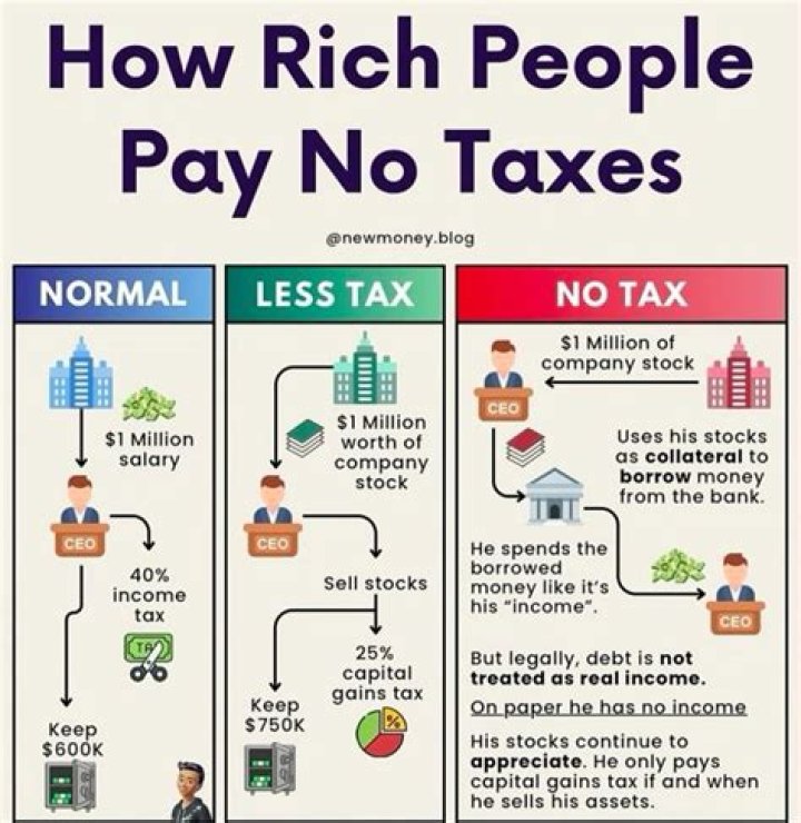 Is it true the less you make the more you get back in taxes?