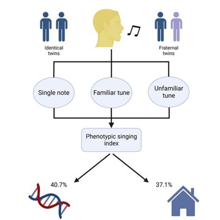 Is singing genetic?