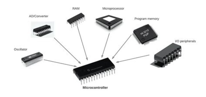 What are 4 key features of microcontroller?