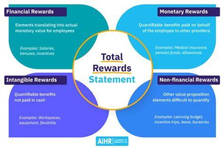 What are five examples of rewards?