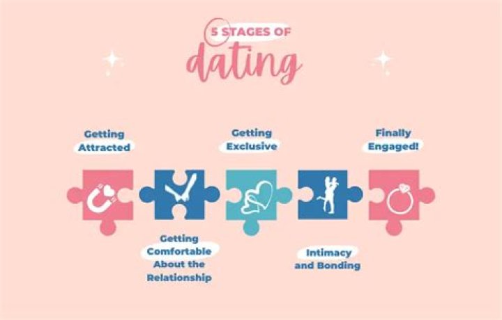 What are the dating stages?