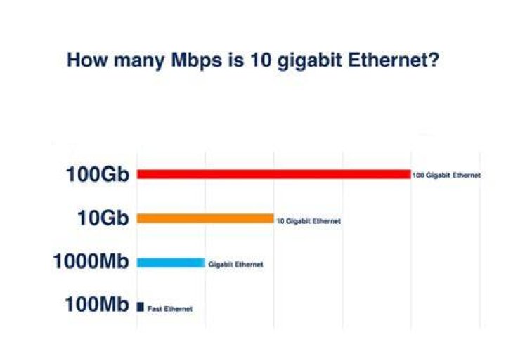 What can I do with 1 Gbps?