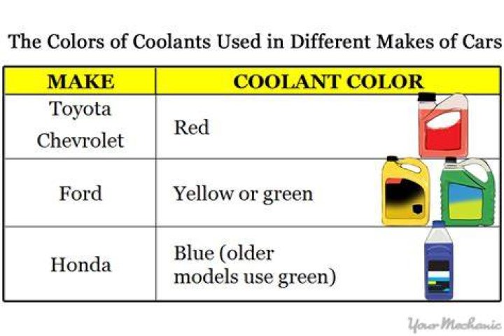 What color should my radiator coolant be?