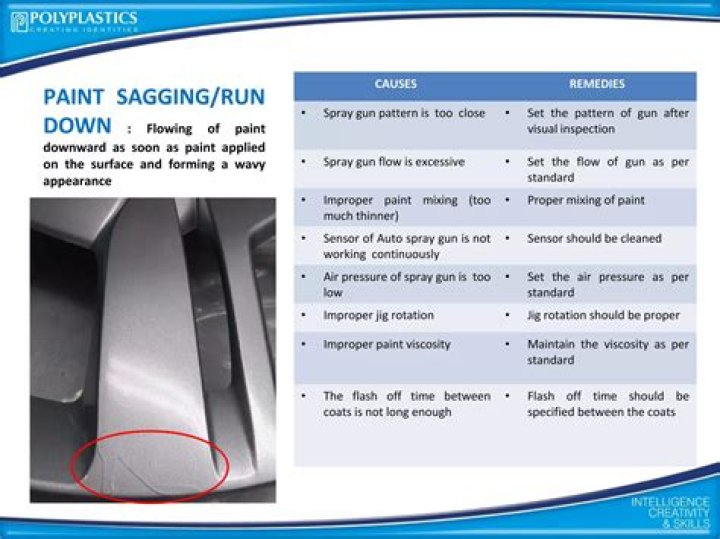 What does it mean when paint sags?