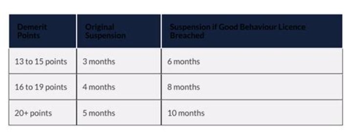 What happens after good behaviour period?