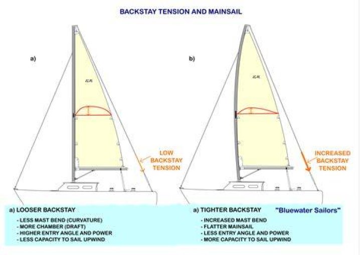 What is a backstay on a sailboat?