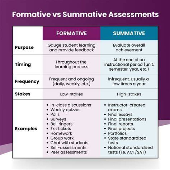 What is formative evaluation example?