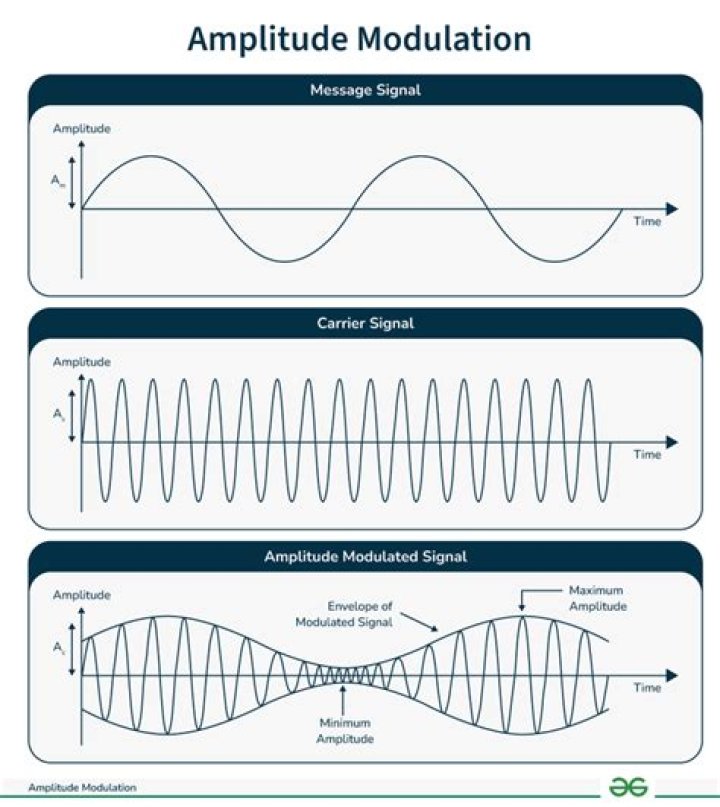 What is synchronous amplitude modulation?