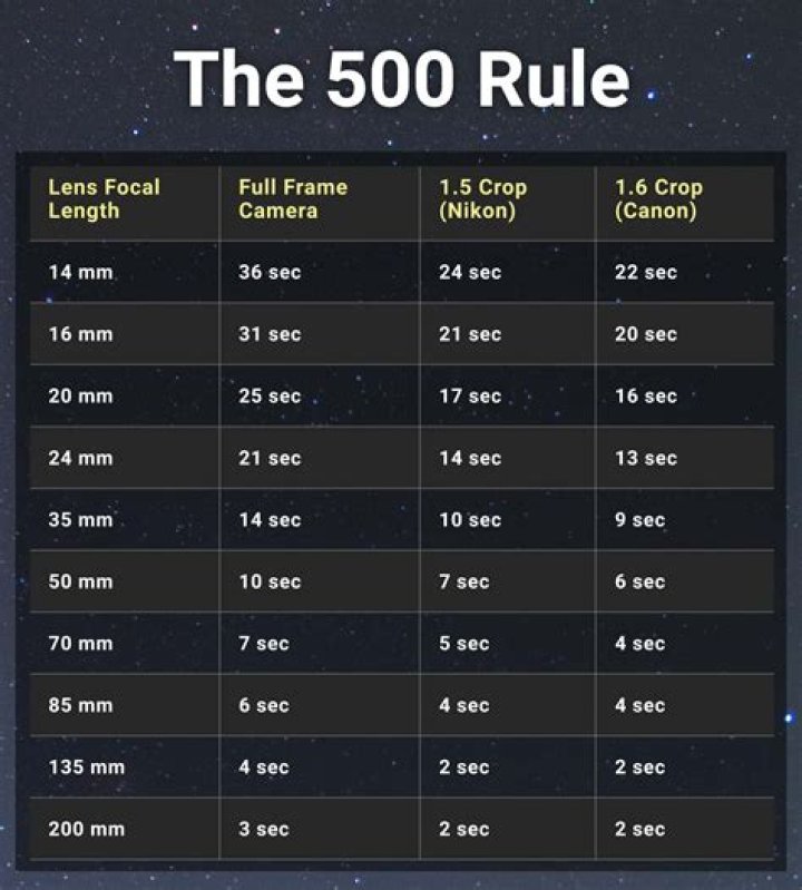 What is the 500 rule?