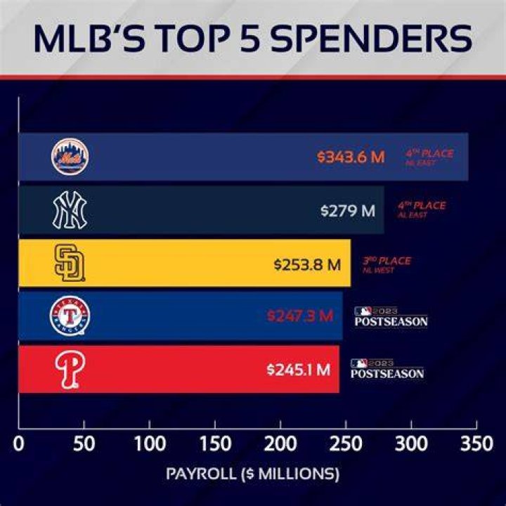What is the poorest MLB team?