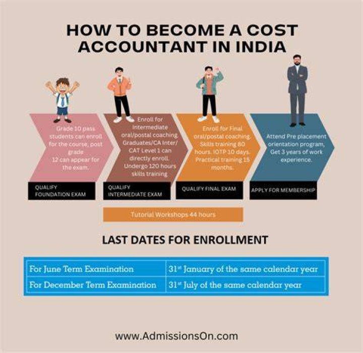 Who was the first cost accountant?