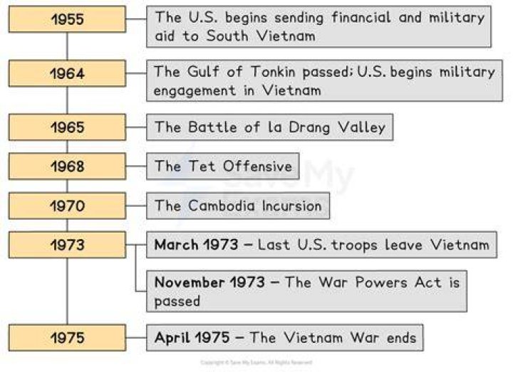 Why did the UK not join the Vietnam War?